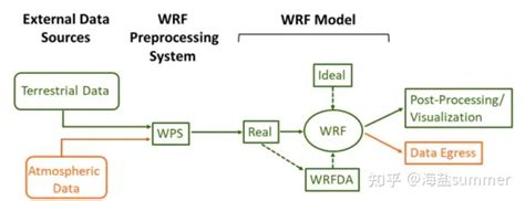 大气模型软件：wrf、cmaq、smoke、mcm、camx、calpuff、人工智能气象、wrfchem、pmf、flexpart拉格朗日