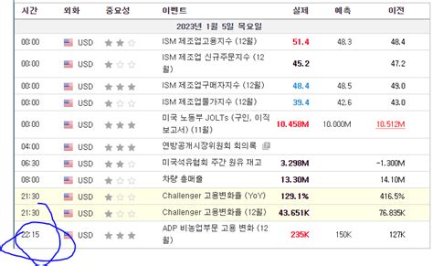 15 2215 Adp 비농업부문 고용 변화 발표 주식 에펨코리아