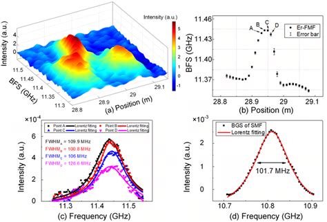 Distributed Curvature Measurement Of The Er Fmf With Dpp Botda At A