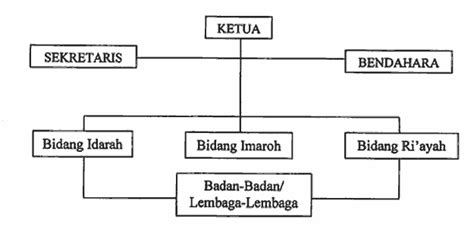 Susunan Organisasi Pengurus Masjid