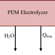 The exergy efficiency of PEM electrolyzer at different temperature ...