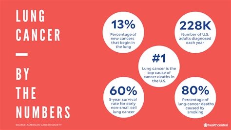 Lung Cancer Treatment Statistics