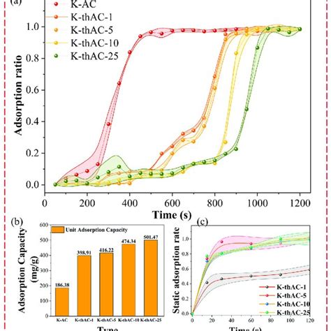 A Dynamic Adsorption Breakthrough Curve B Total Adsorption