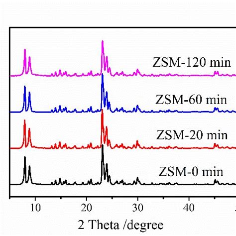 Xrd Patterns Of Zsm 5 Synthesized After Evaporating Ethanol For Download Scientific Diagram