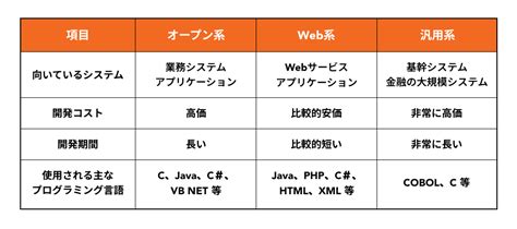 2024年最新版システム開発の種類オープン系Web系汎用系の違いや特徴を解説 V DETAIL VNEXT HOLDINGS