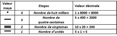 Il Tait Une Fois La Num Ration Partie Viii La Num Ration