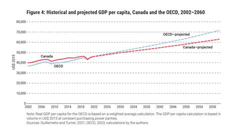 Canada’s Economy Ranks Third-Lowest in OECD for Per Capita GDP Growth ...