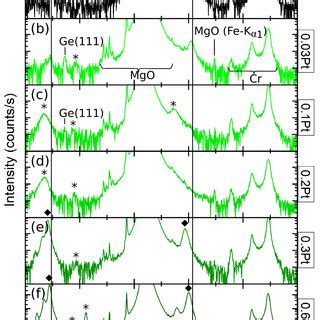 XRD θ 2θ scans of the reference sample a and the Ni series