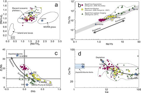 Discrimination Diagrams For The Mantle Source Enrichment Of Oceanic