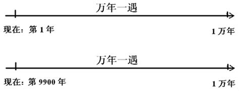 科学网—最滑稽的表白：万年一遇，千年一遇，百年一遇 李世春的博文