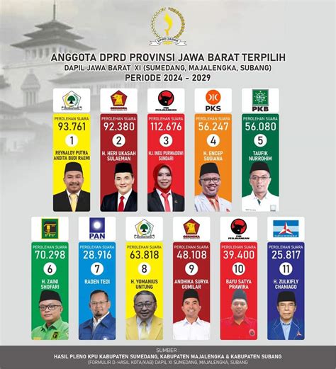 Inilah Caleg Dapil Jabar Xi Yang Lolos Ke Dprd Jabar Orang Dari