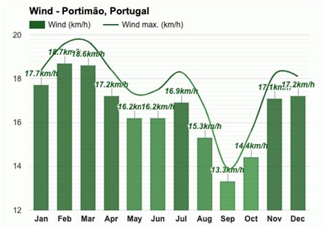 Yearly & Monthly weather - Portimão, Portugal