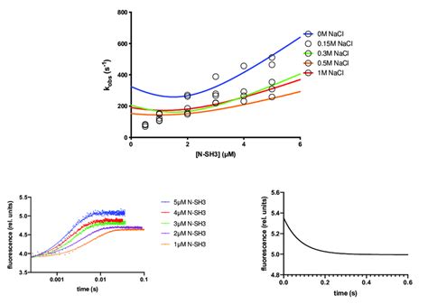 Top Kinetic Binding Experiments Performed By Mixing A Constant Download Scientific Diagram