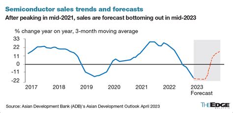 Asia S Semiconductor Prolonged Downturn Expected To Bottom Out In Mid