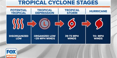 What is a potential tropical cyclone? | Fox Weather