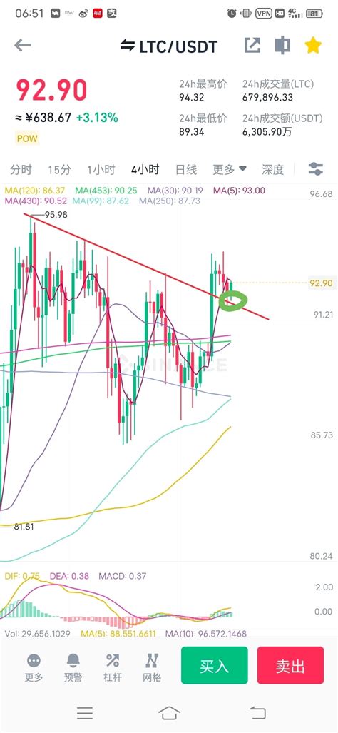 加密月 On Binance Feed 区块链 Ltc一图突破红色下跌趋势后回踩在绿色圈位置的反支撑作为第二个框的震荡区间低位，目前又