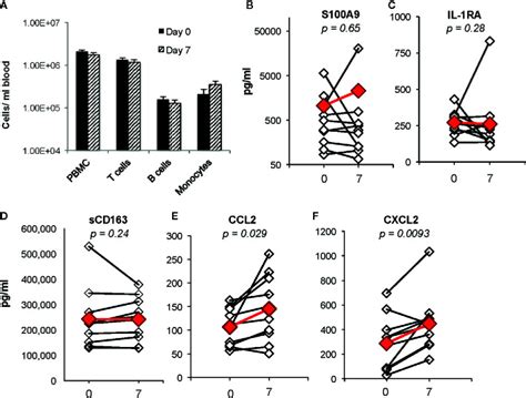 Cftr Modulator Therapy Enhances Peripheral Blood Monocyte Contributions