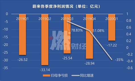 营收最差、销量低迷，蔚来交出最惨业绩财经头条