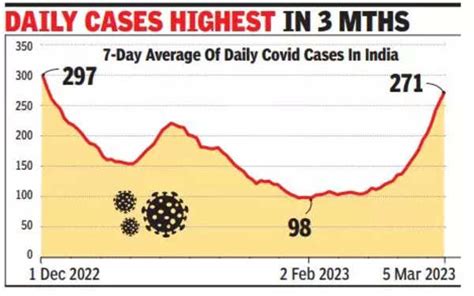 Covid Cases In India Covid 19 Cases Inching Up For Past Three Weeks In