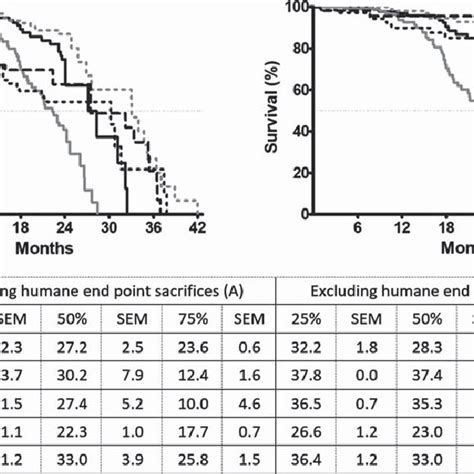 Kaplan Meier Survival Curves Of The Five Different Experimental Groups Download Scientific