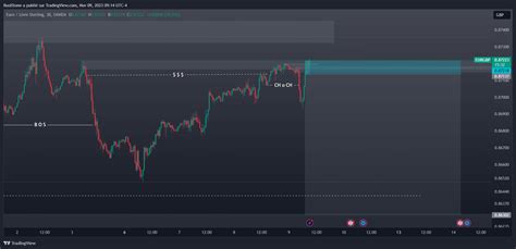 OANDA EURGBP Chart Image By RoolStone TradingView