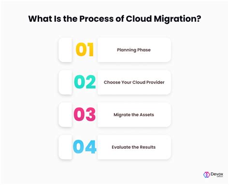 Cloud Migration Strategy What Is Cloud Migration Devox