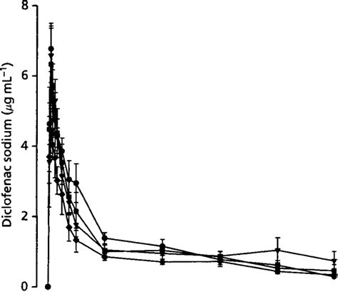 Mean Plasma Concentration Time Curves In Rat After Single Oral Download Scientific Diagram