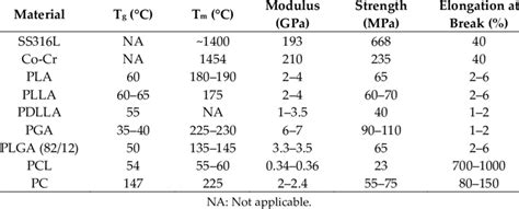 Physical And Mechanical Properties Of Polymeric Brs Materials 32 34