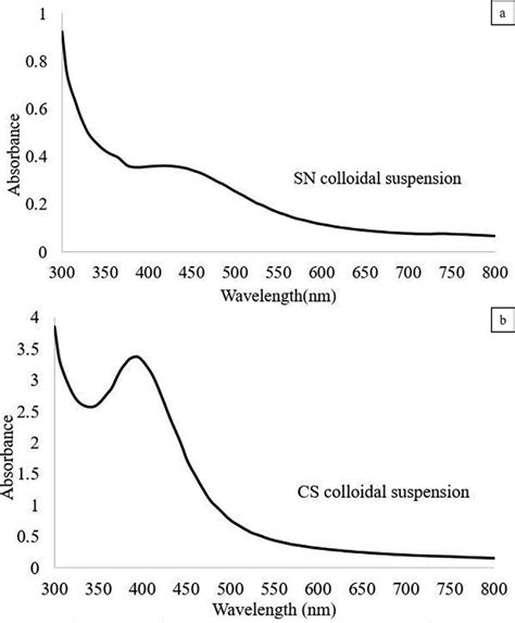 Uv Vis Spectra For Synthesized Agnps By Using Anamorph R1 Fungus Download Scientific Diagram