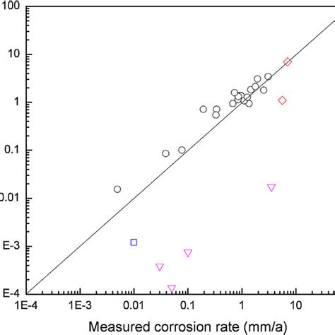 Predicted Corrosion Rates And Experimental Values With The Variation Of