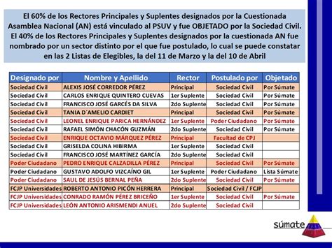 A C S Mate On Twitter Rectores Designados Alexis Corredor Tania D