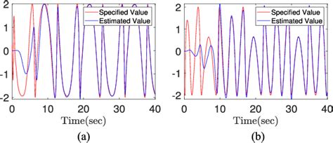 Figure From Adaptive Fuzzy Boundary Observer Design For Uncertain