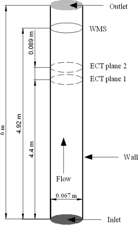 Figure From Comparison Of Experimental And Computational Fluid