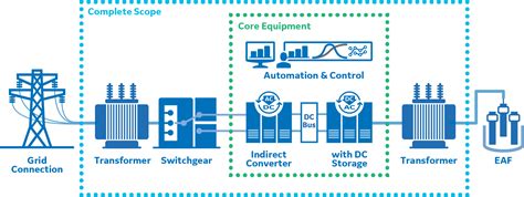 Direct Feed Power Supply System Power Conversion And Storage