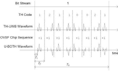 U BOTH Interference Resistant UWB Modulation Using Time Hopping And