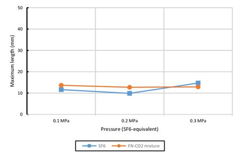 Discharge Length Comparison Under Positive Lightning Impulse