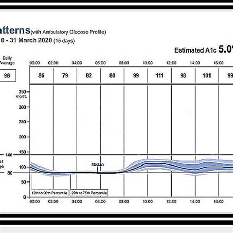 Freestyle Libre Glucose Monitoring System Readings March 17 31 2020