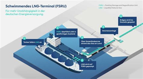 Lng Import Vorteile Von Floating Storage And Regasification Units Fsru Gegenüber Landseitigen