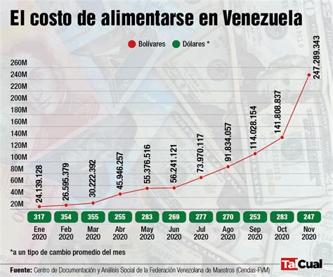 Un dólar costaba a final de 2020 lo mismo que 19 dólares en enero