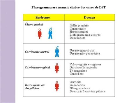 Doen As Sexualmente Transmiss Veis Dsts Ppt