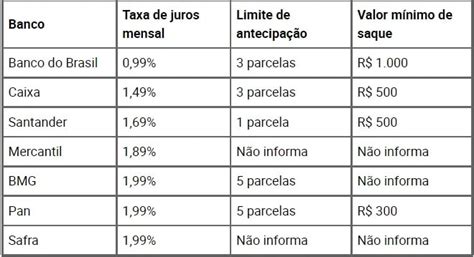 Liberado Saque Aniversário Do Fgts Veja Como Antecipar Neste Final De