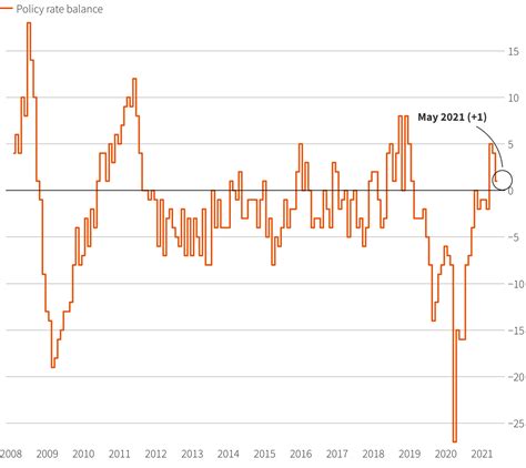 Em Central Banks Continue With Rate Hikes