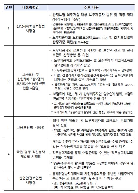 산재보험 적용 확대 전속성 폐지 직종 범위 확대