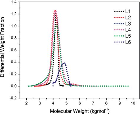 Molecular Weight Distribution Curves For Linear Polymers Prepared With