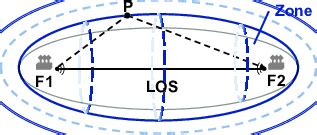 The schematic diagram of Fresnel zone. | Download Scientific Diagram