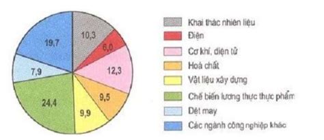 Cách Vẽ Biểu đồ Tròn địa Lý Câu Hỏi ôn Tập Địa Lí 9 Vn