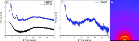 A Out Of Plane B In Plane And C 2D GIXD Image X Ray Diffraction