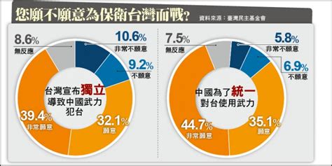 民調：抗中保台 20～29歲近九成不畏戰 政治 自由時報電子報