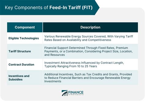 Feed In Tariff FIT Definition How It Works Benefits And Risks