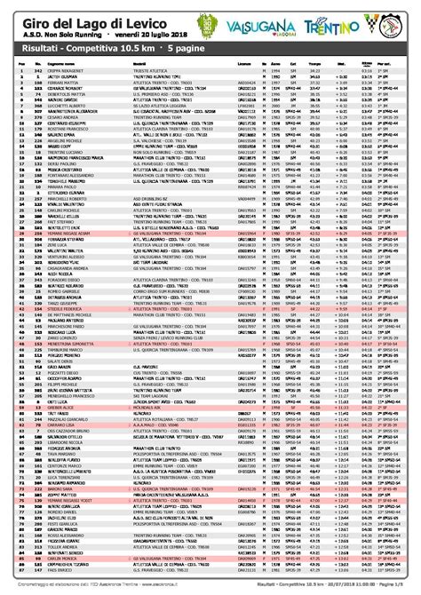 Classifica Giro Del Lago Di Levico Levico Terme Tn